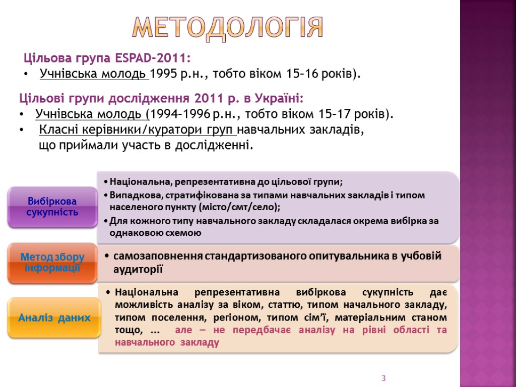 3 Методологія Цільові групи дослідження 2011 р. в Україні: Учнівська молодь (1994–1996 р.н., тобто
